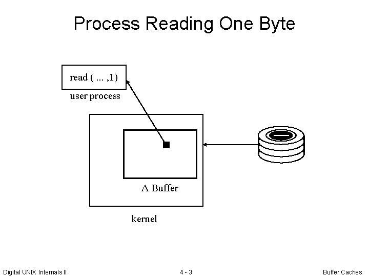 Process Reading One Byte read (. . . , 1) user process A Buffer