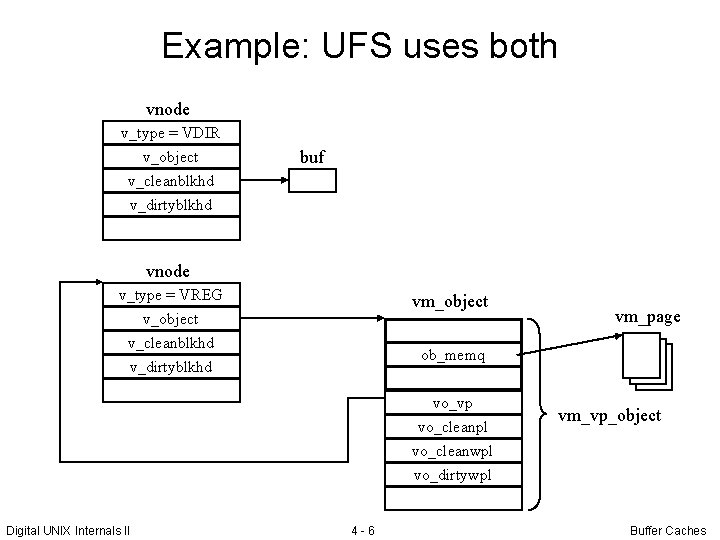 Example: UFS uses both vnode v_type = VDIR v_object v_cleanblkhd v_dirtyblkhd buf vnode v_type