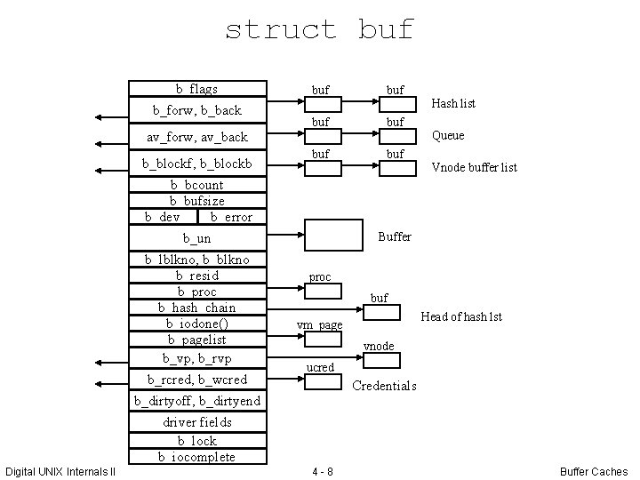 struct buf b_flags b_forw, b_back av_forw, av_back b_blockf, b_blockb b_bcount b_bufsize b_dev b_error b_un