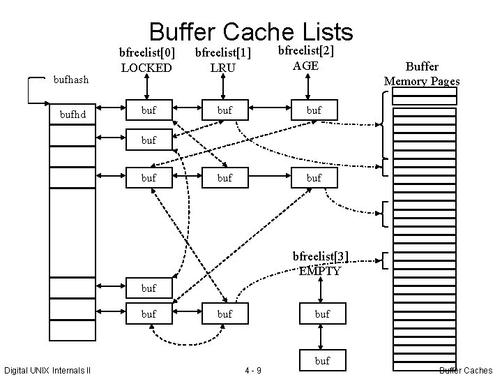 Buffer Cache Lists bufhash bufhd bfreelist[2] AGE bfreelist[0] LOCKED bfreelist[1] LRU buf buf buf
