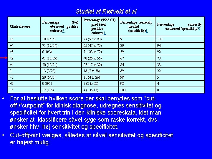 Studiet af Rietveld et al Clinical score Percentage (No) observed positive cultures* Percentage (95%