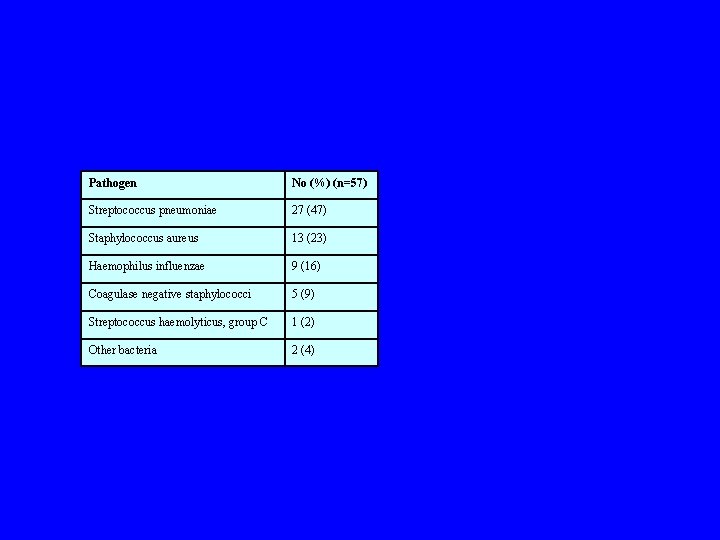 Pathogen No (%) (n=57) Streptococcus pneumoniae 27 (47) Staphylococcus aureus 13 (23) Haemophilus influenzae