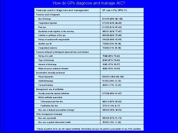 How do GPs diagnose and manage AIC? Features used in diagnosis and management GP