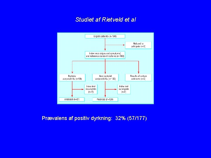 Studiet af Rietveld et al Prævalens af positiv dyrkning: 32% (57/177) 