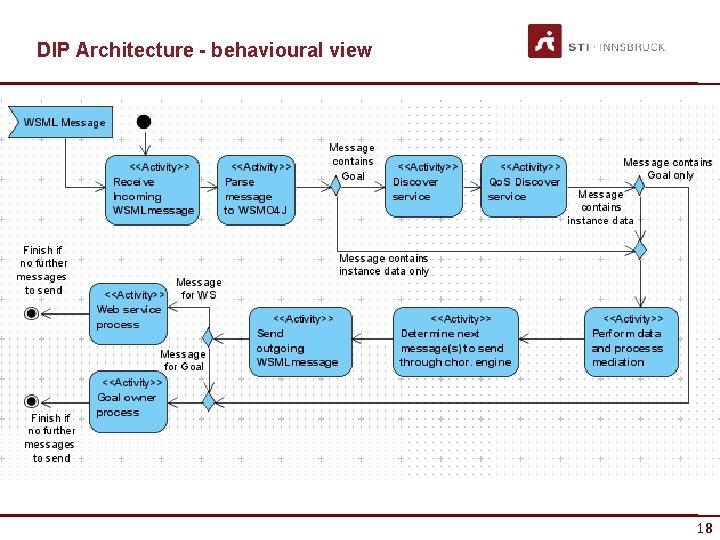 DIP Architecture - behavioural view 18 