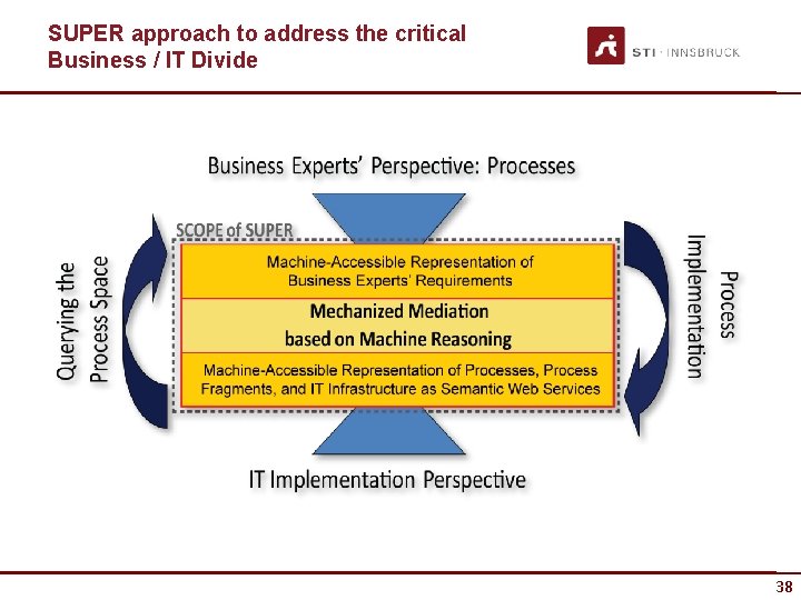 SUPER approach to address the critical Business / IT Divide 38 