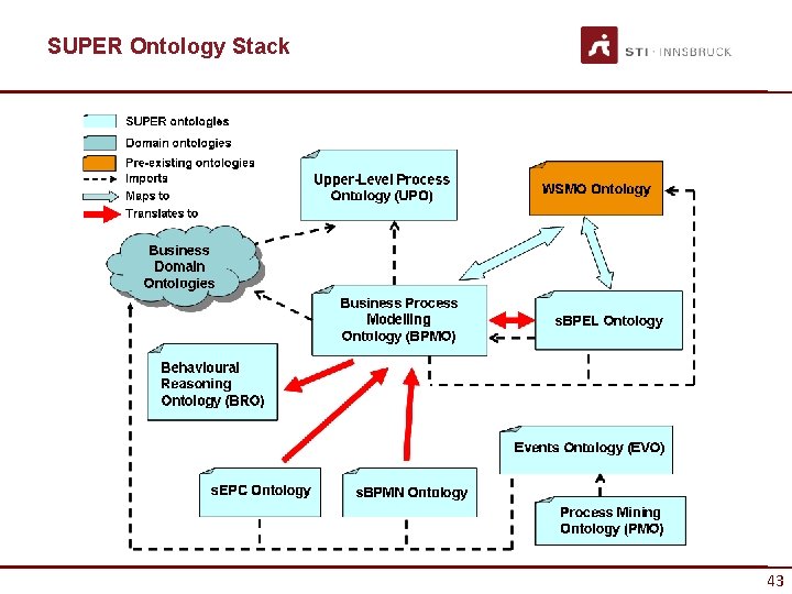 SUPER Ontology Stack 43 