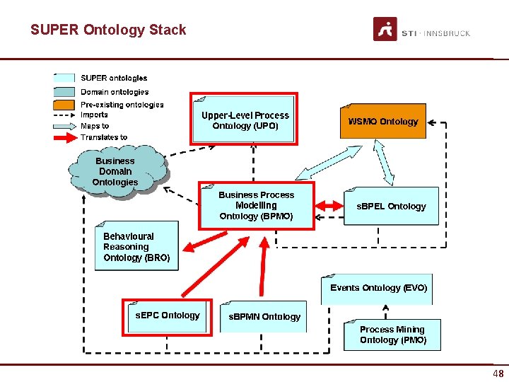 SUPER Ontology Stack 48 