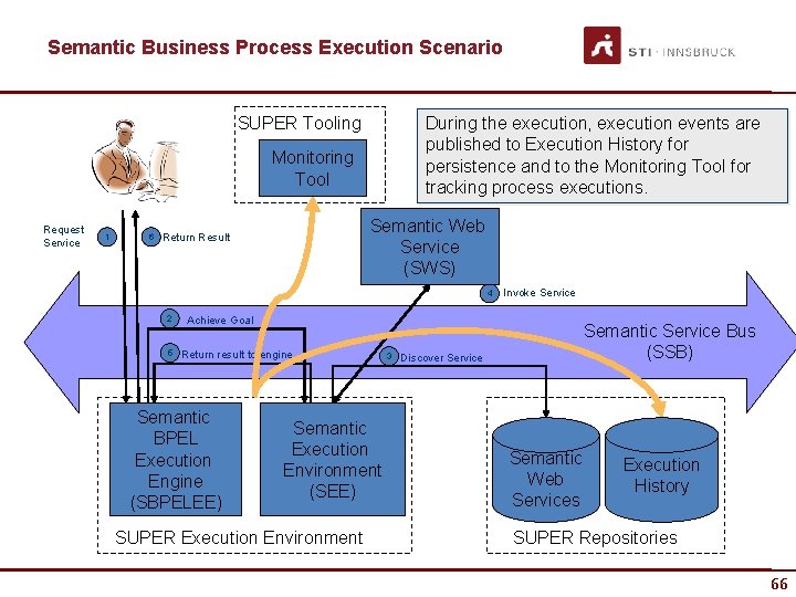 Semantic Business Process Execution Scenario SUPER Tooling During the execution, execution events are A