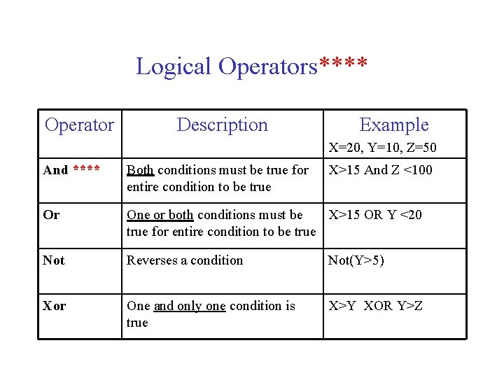 Logical Operators**** Operator Description Example X=20, Y=10, Z=50 And **** Both conditions must be