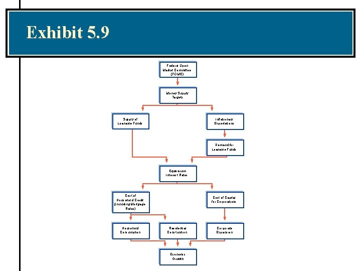 Exhibit 5. 9 Federal Open Market Committee (FOMC) Money Supply Targets Supply of Loanable