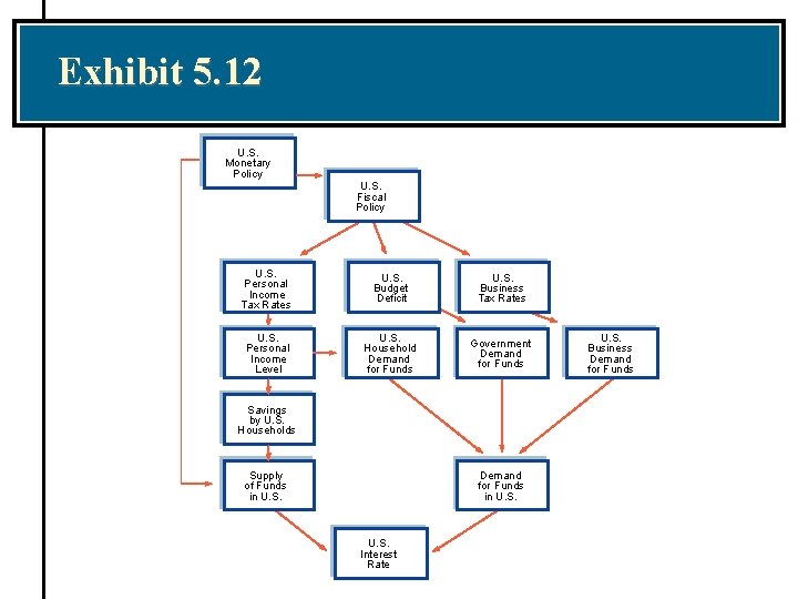 Exhibit 5. 12 U. S. Monetary Policy U. S. Fiscal Policy U. S. Personal