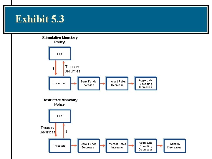 Exhibit 5. 3 Stimulative Monetary Policy Fed Treasury Securities $ Investors Bank Funds Increase