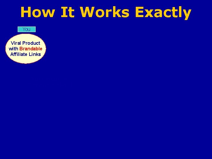 How It Works Exactly You Viral Product with Brandable Affiliate Links Your Website Commissions