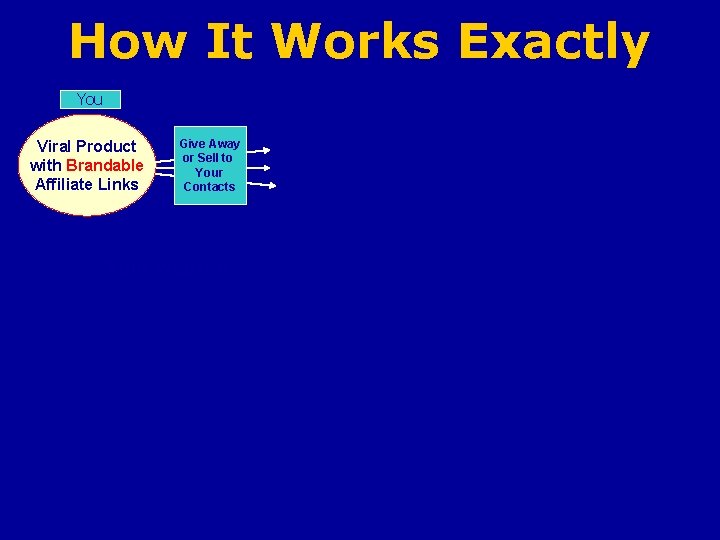 How It Works Exactly You Viral Product with Brandable Affiliate Links Give Away or