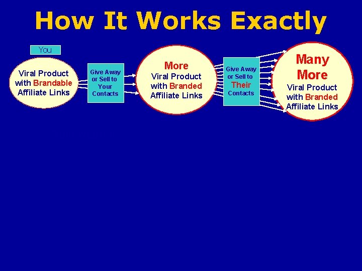 How It Works Exactly You Viral Product with Brandable Affiliate Links Give Away or