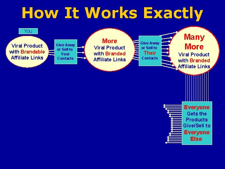 How It Works Exactly You Viral Product with Brandable Affiliate Links Give Away or