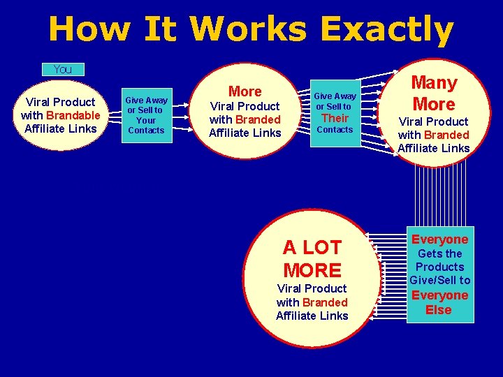 How It Works Exactly You Viral Product with Brandable Affiliate Links Give Away or