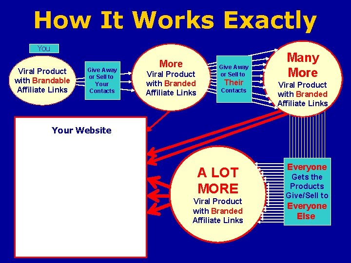 How It Works Exactly You Viral Product with Brandable Affiliate Links Give Away or