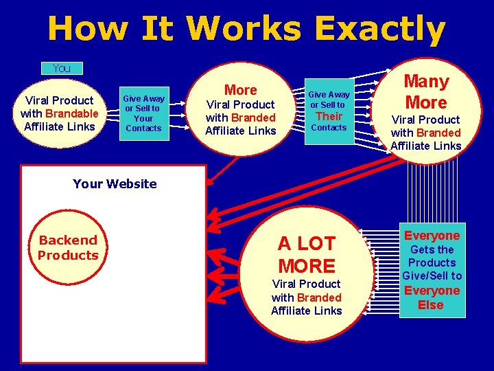 How It Works Exactly You Viral Product with Brandable Affiliate Links Give Away or