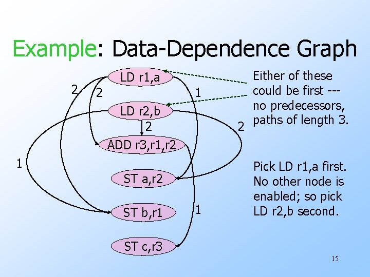 Example: Data-Dependence Graph 2 LD r 1, a 2 1 LD r 2, b