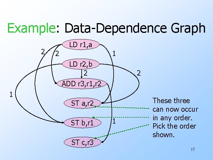 Example: Data-Dependence Graph 2 LD r 1, a 2 1 LD r 2, b