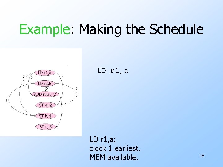 Example: Making the Schedule LD r 1, a: clock 1 earliest. MEM available. 19