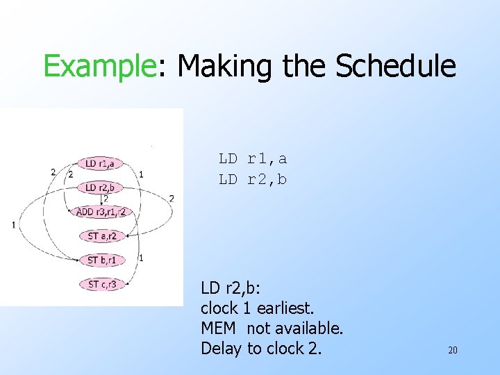 Example: Making the Schedule LD r 1, a LD r 2, b: clock 1