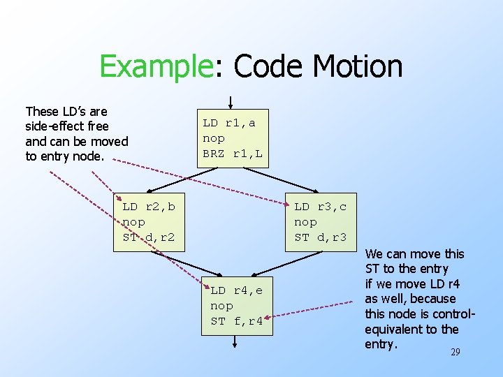 Example: Code Motion These LD’s are side-effect free and can be moved to entry