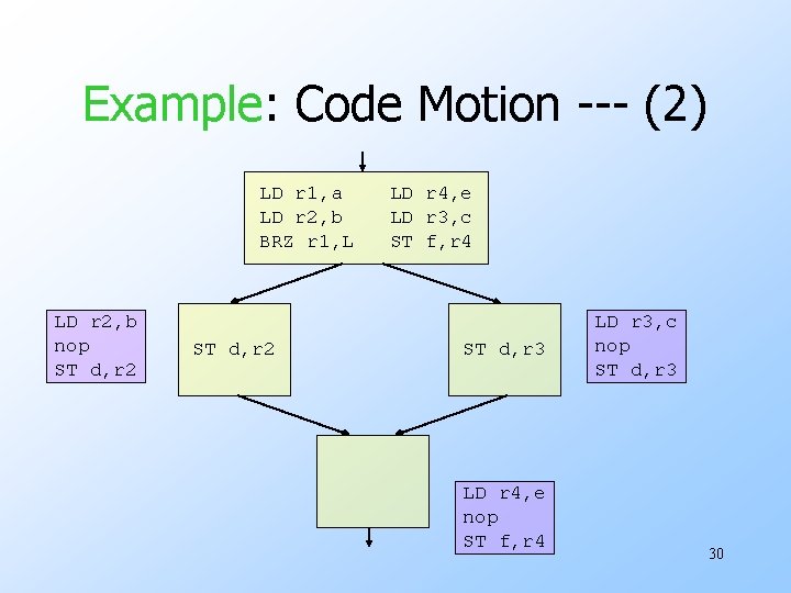 Example: Code Motion --- (2) LD r 1, a LD r 2, b BRZ