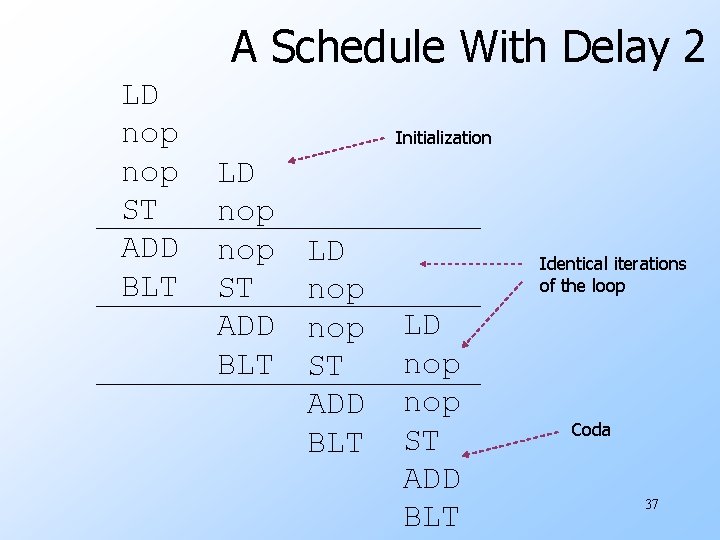 A Schedule With Delay 2 LD nop ST ADD BLT Initialization LD nop nop