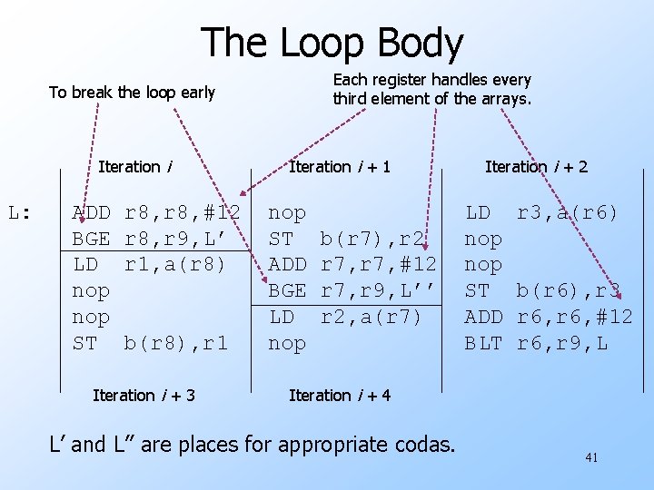 The Loop Body Each register handles every third element of the arrays. To break