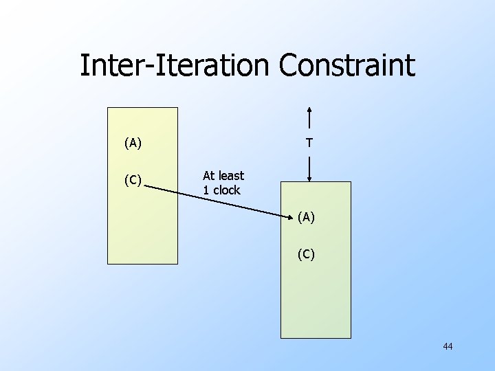 Inter-Iteration Constraint (A) (C) T At least 1 clock (A) (C) 44 