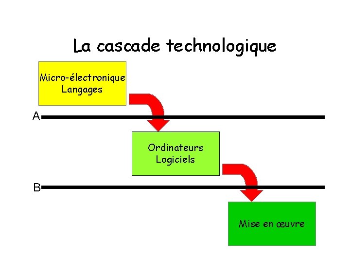 La cascade technologique Micro-électronique Langages A Ordinateurs Logiciels B Mise en œuvre 