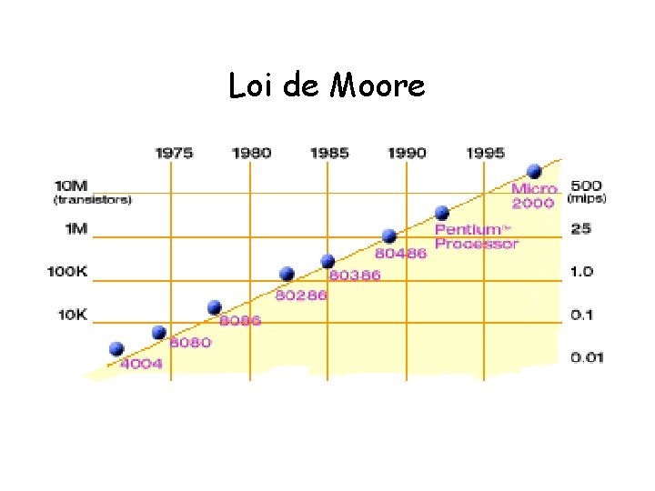 Loi de Moore 