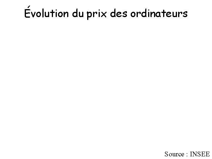 Évolution du prix des ordinateurs Source : INSEE 