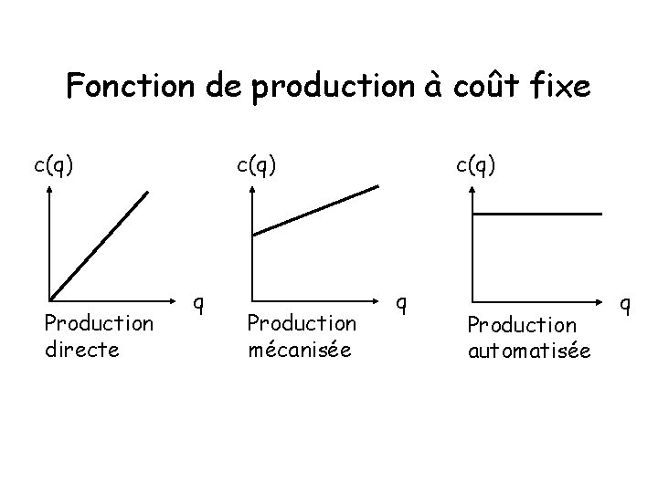 Fonction de production à coût fixe c(q) Production directe c(q) q Production mécanisée c(q)