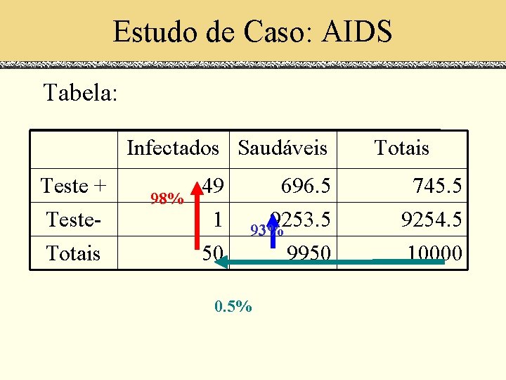 Estudo de Caso: AIDS Tabela: Infectados Saudáveis Teste + Teste. Totais 98% Totais 49