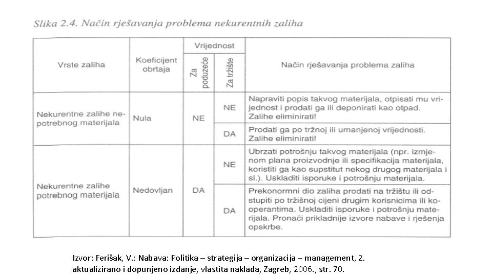 Izvor: Ferišak, V. : Nabava: Politika – strategija – organizacija – management, 2. aktualizirano