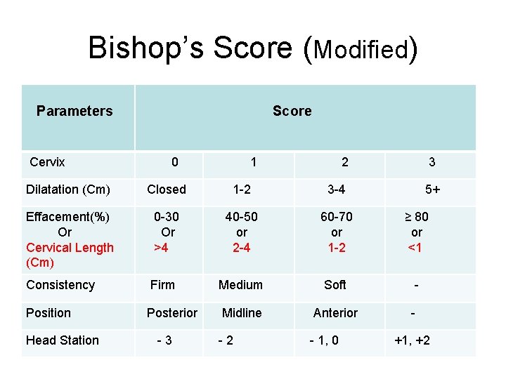 Bishop’s Score (Modified) Parameters Cervix Score 0 1 2 3 Dilatation (Cm) Closed 1
