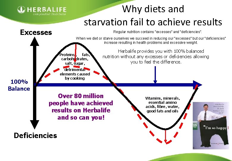 Excesses Why diets and starvation fail to achieve results Regular nutrition contains “excesses” and