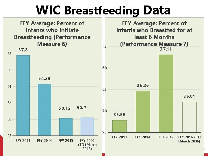 WIC Breastfeeding Data FFY Average: Percent of Infants who Initiate Breastfeeding (Performance Measure 6)