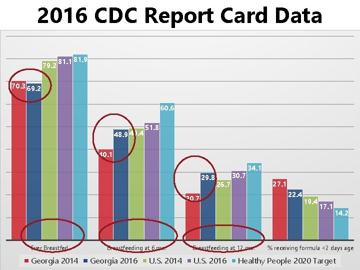 2016 CDC Report Card Data 79. 2 81. 1 81. 9 70. 3 69.