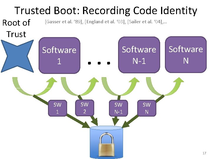 Trusted Boot: Recording Code Identity Root of Trust [Gasser et al. ’ 89], [England