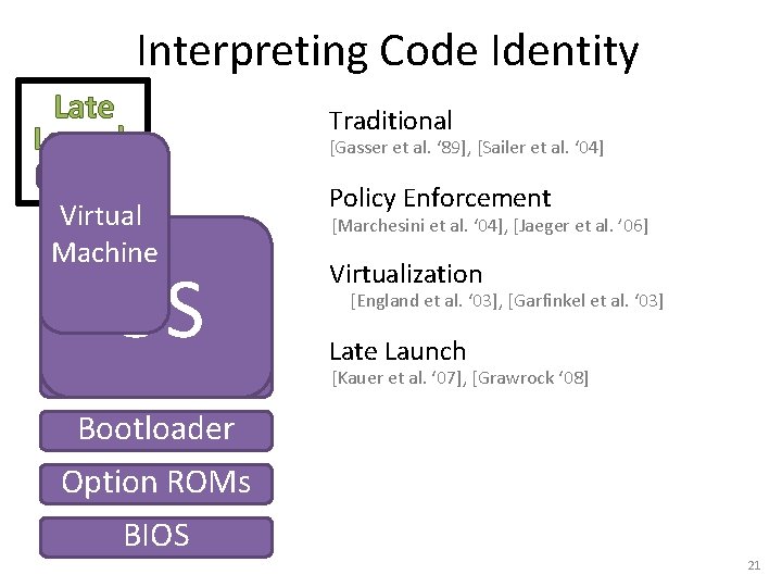 Interpreting Code Identity Late Launch VMM Virtual Machine OS Virtual Machine Monitor Traditional [Gasser