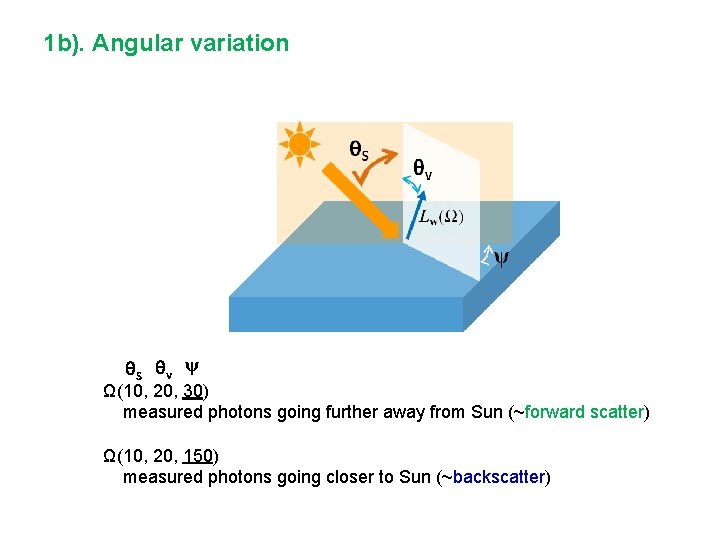 1 b). Angular variation θS θv ψ Ω(10, 20, 30) measured photons going further