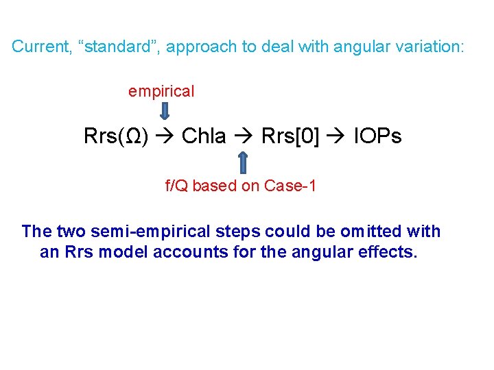 Current, “standard”, approach to deal with angular variation: empirical Rrs(Ω) Chla Rrs[0] IOPs f/Q