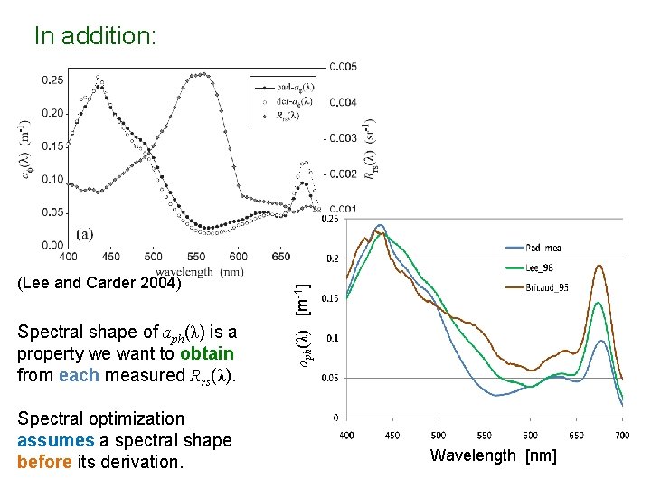 (Lee and Carder 2004) Spectral shape of aph(λ) is a property we want to