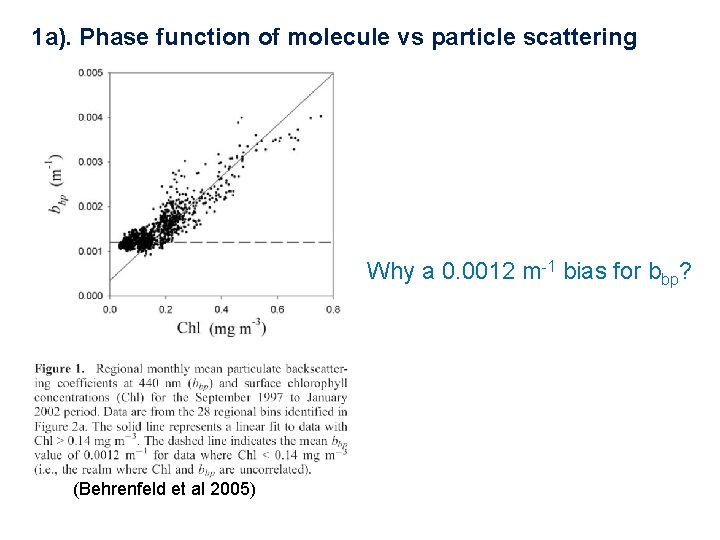 1 a). Phase function of molecule vs particle scattering Why a 0. 0012 m-1