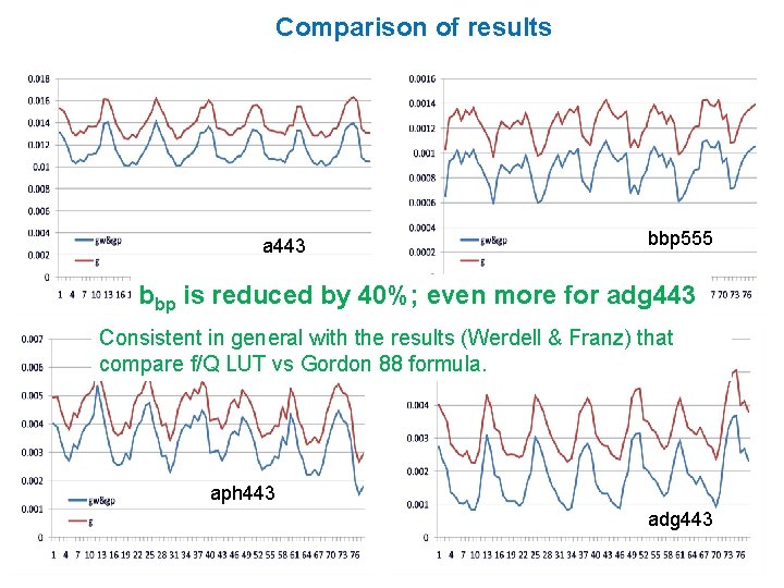 Comparison of results a 443 bbp 555 bbp is reduced by 40%; even more